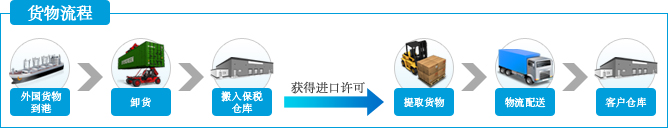 貨物の流れ