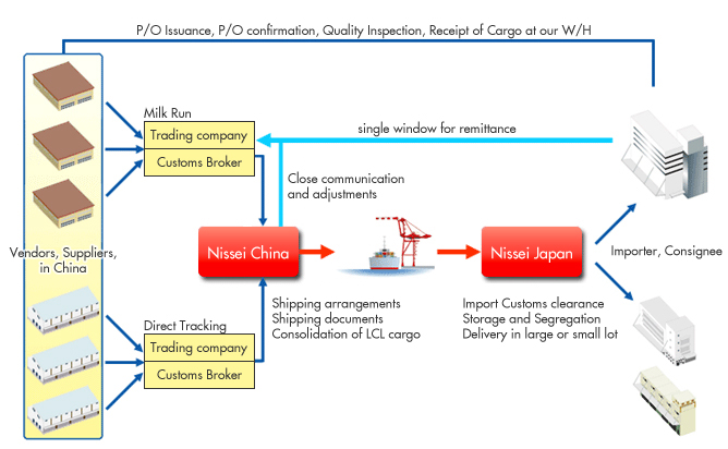 Origin Cargo Management / Buyers' Consolidation