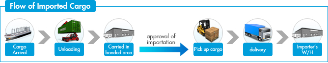 Flow of Imported Cargo