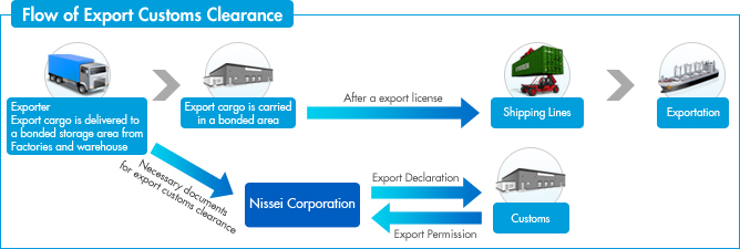 Flow of Export Customs Clearance
