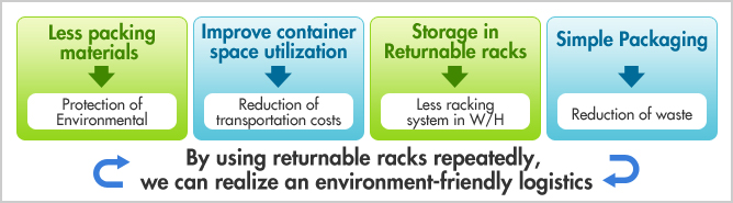 By using returnable racks repeatedly, we can realize an environment-friendly logistics